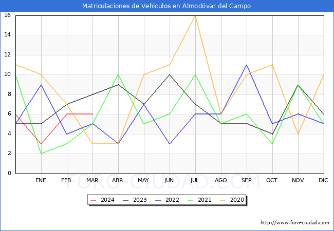 estadsticas de Vehiculos Matriculados en el Municipio de Almodvar del Campo hasta Marzo del 2024.
