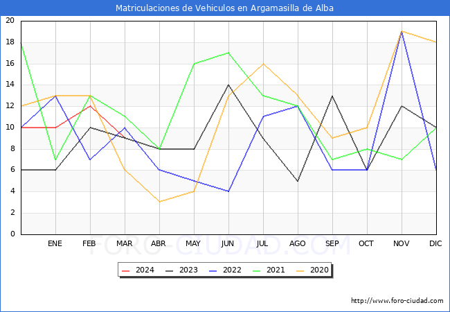 estadsticas de Vehiculos Matriculados en el Municipio de Argamasilla de Alba hasta Marzo del 2024.
