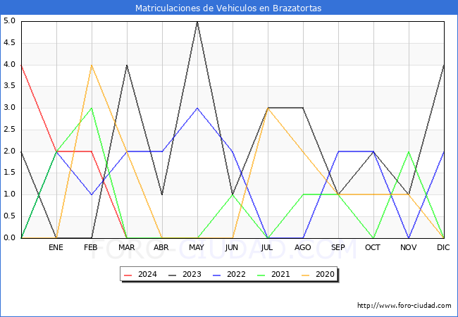 estadsticas de Vehiculos Matriculados en el Municipio de Brazatortas hasta Marzo del 2024.