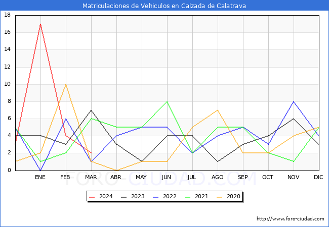 estadsticas de Vehiculos Matriculados en el Municipio de Calzada de Calatrava hasta Marzo del 2024.
