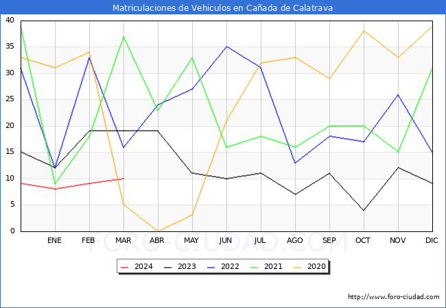 estadsticas de Vehiculos Matriculados en el Municipio de Caada de Calatrava hasta Marzo del 2024.