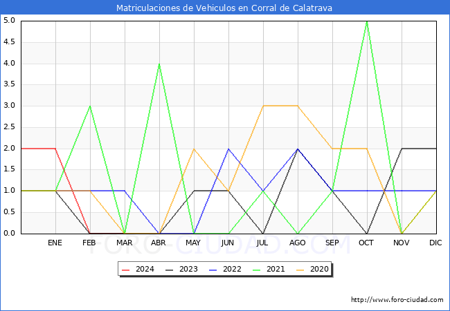 estadsticas de Vehiculos Matriculados en el Municipio de Corral de Calatrava hasta Marzo del 2024.