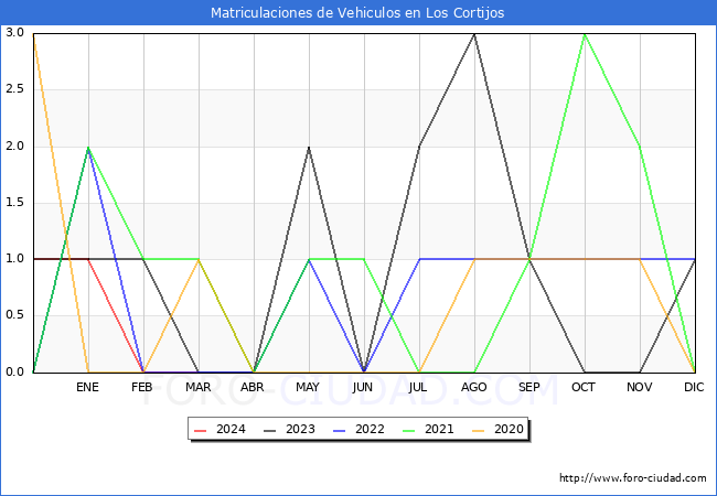 estadsticas de Vehiculos Matriculados en el Municipio de Los Cortijos hasta Marzo del 2024.