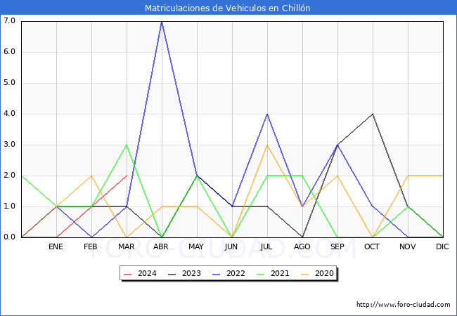 estadsticas de Vehiculos Matriculados en el Municipio de Chilln hasta Marzo del 2024.