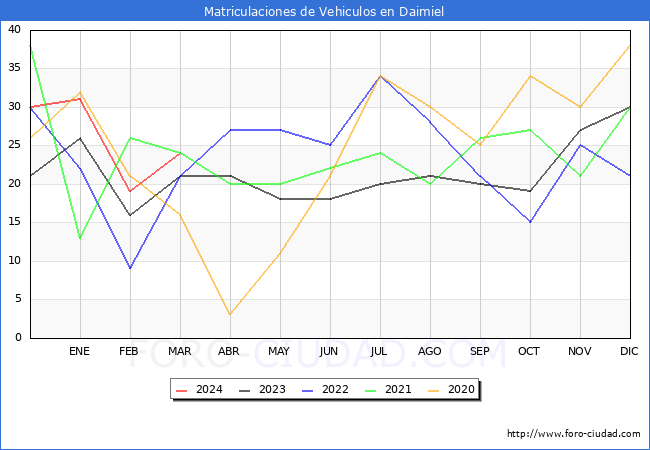 estadsticas de Vehiculos Matriculados en el Municipio de Daimiel hasta Marzo del 2024.