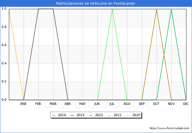 estadsticas de Vehiculos Matriculados en el Municipio de Fontanarejo hasta Marzo del 2024.