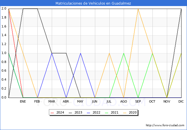estadsticas de Vehiculos Matriculados en el Municipio de Guadalmez hasta Marzo del 2024.