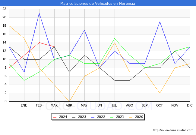 estadsticas de Vehiculos Matriculados en el Municipio de Herencia hasta Marzo del 2024.