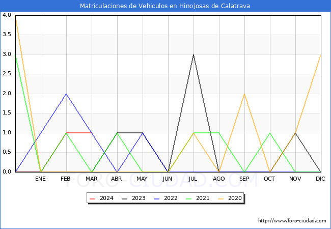 estadsticas de Vehiculos Matriculados en el Municipio de Hinojosas de Calatrava hasta Marzo del 2024.