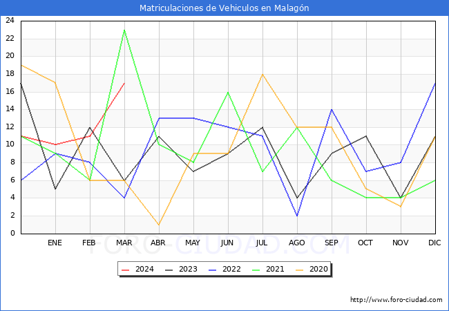 estadsticas de Vehiculos Matriculados en el Municipio de Malagn hasta Marzo del 2024.