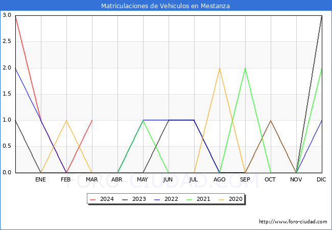 estadsticas de Vehiculos Matriculados en el Municipio de Mestanza hasta Marzo del 2024.