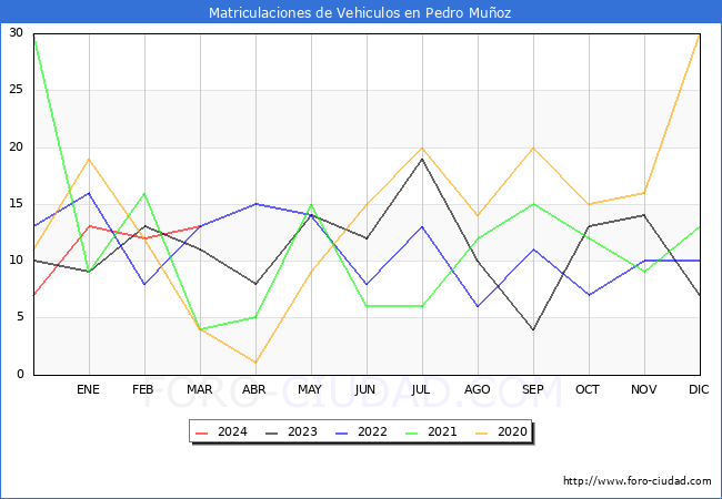 estadsticas de Vehiculos Matriculados en el Municipio de Pedro Muoz hasta Marzo del 2024.