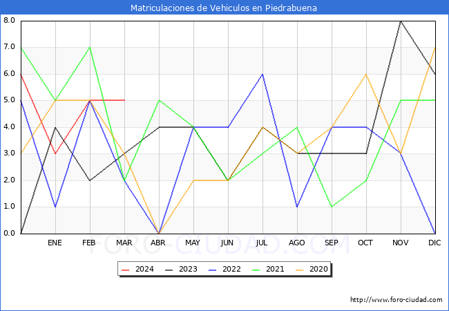 estadsticas de Vehiculos Matriculados en el Municipio de Piedrabuena hasta Marzo del 2024.