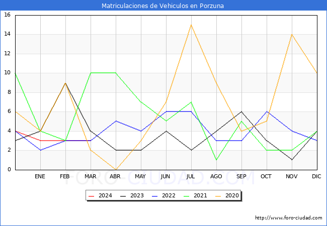 estadsticas de Vehiculos Matriculados en el Municipio de Porzuna hasta Marzo del 2024.