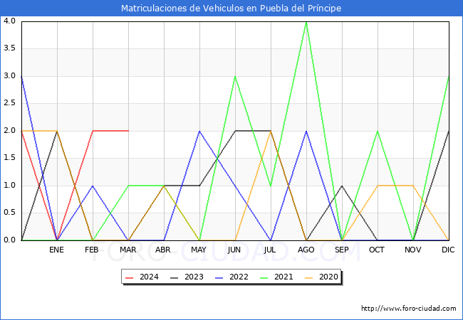 estadsticas de Vehiculos Matriculados en el Municipio de Puebla del Prncipe hasta Marzo del 2024.