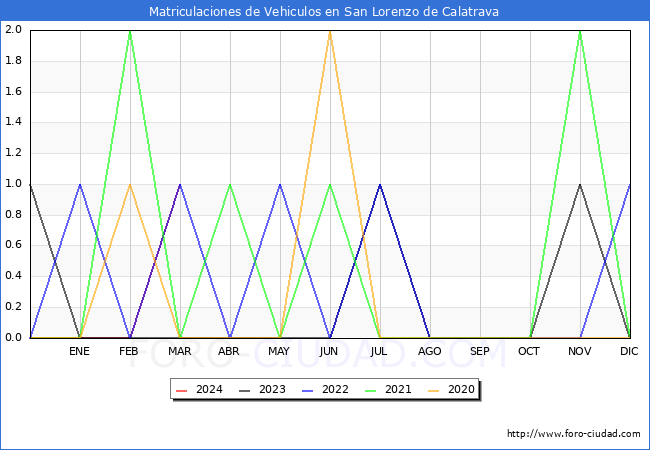 estadsticas de Vehiculos Matriculados en el Municipio de San Lorenzo de Calatrava hasta Marzo del 2024.