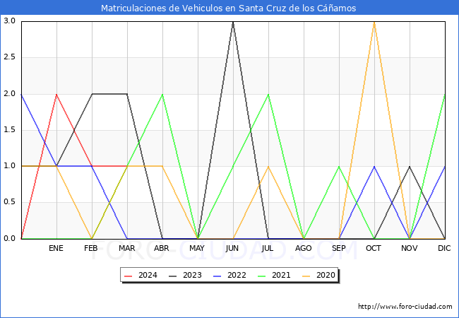 estadsticas de Vehiculos Matriculados en el Municipio de Santa Cruz de los Camos hasta Marzo del 2024.