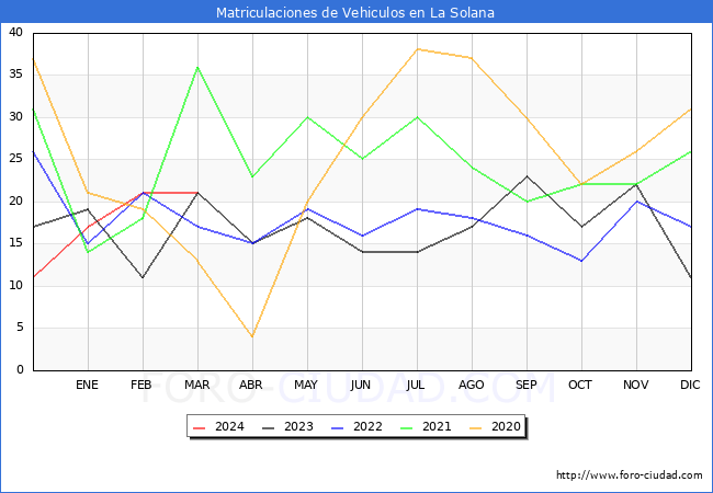 estadsticas de Vehiculos Matriculados en el Municipio de La Solana hasta Marzo del 2024.