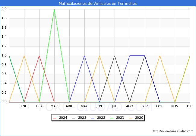 estadsticas de Vehiculos Matriculados en el Municipio de Terrinches hasta Marzo del 2024.