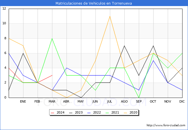 estadsticas de Vehiculos Matriculados en el Municipio de Torrenueva hasta Marzo del 2024.