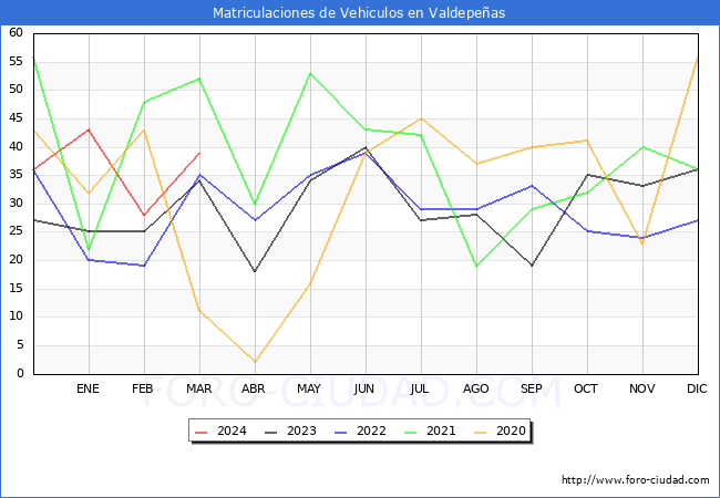estadsticas de Vehiculos Matriculados en el Municipio de Valdepeas hasta Marzo del 2024.