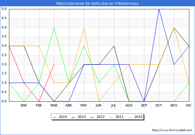 estadsticas de Vehiculos Matriculados en el Municipio de Villahermosa hasta Marzo del 2024.