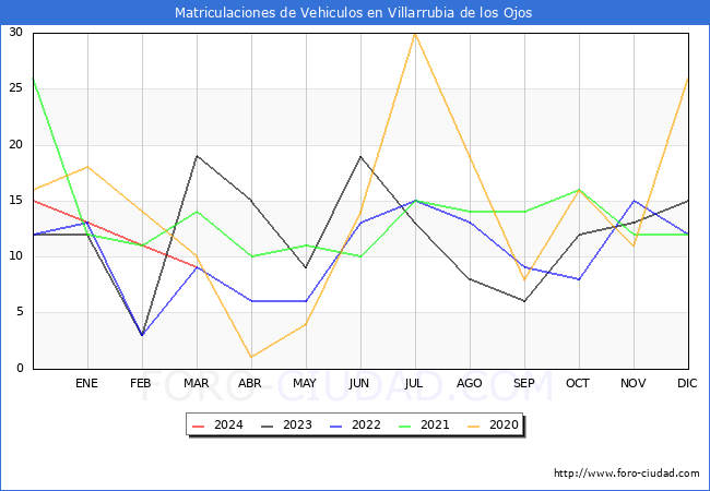 estadsticas de Vehiculos Matriculados en el Municipio de Villarrubia de los Ojos hasta Marzo del 2024.