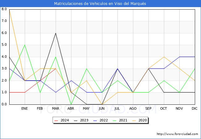 estadsticas de Vehiculos Matriculados en el Municipio de Viso del Marqus hasta Marzo del 2024.