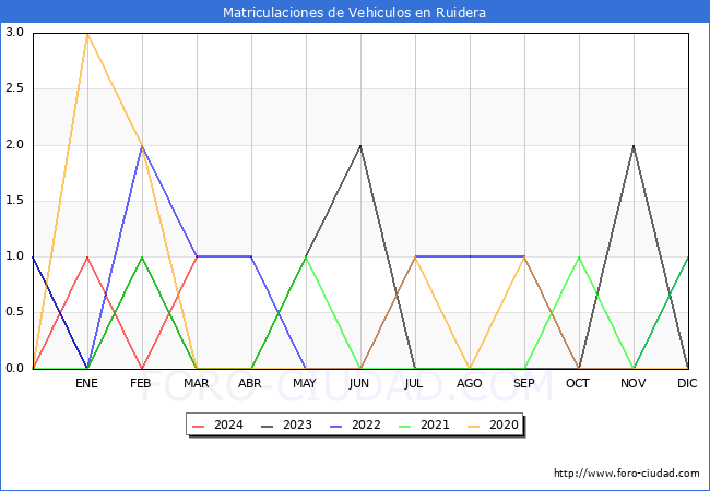 estadsticas de Vehiculos Matriculados en el Municipio de Ruidera hasta Marzo del 2024.