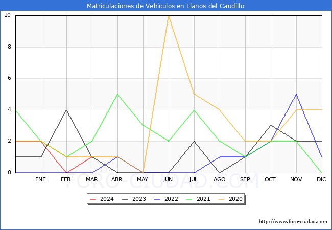 estadsticas de Vehiculos Matriculados en el Municipio de Llanos del Caudillo hasta Marzo del 2024.
