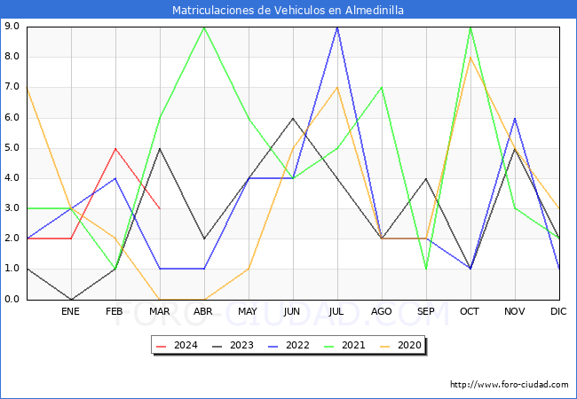 estadsticas de Vehiculos Matriculados en el Municipio de Almedinilla hasta Marzo del 2024.