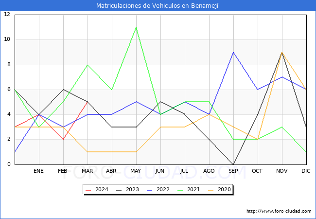 estadsticas de Vehiculos Matriculados en el Municipio de Benamej hasta Marzo del 2024.