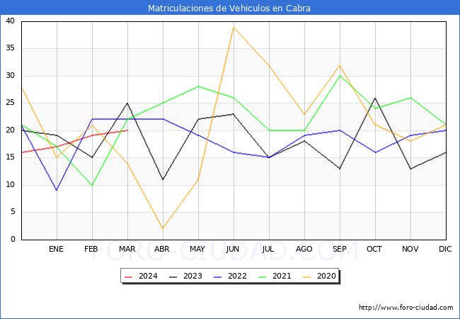 estadsticas de Vehiculos Matriculados en el Municipio de Cabra hasta Marzo del 2024.