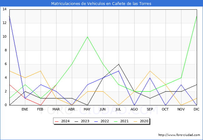 estadsticas de Vehiculos Matriculados en el Municipio de Caete de las Torres hasta Marzo del 2024.
