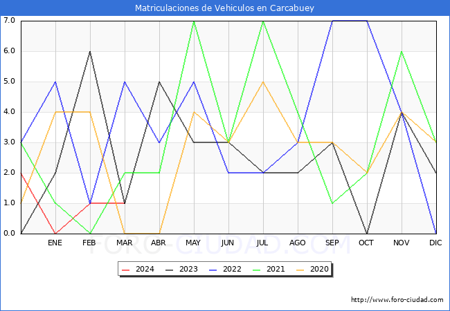 estadsticas de Vehiculos Matriculados en el Municipio de Carcabuey hasta Marzo del 2024.