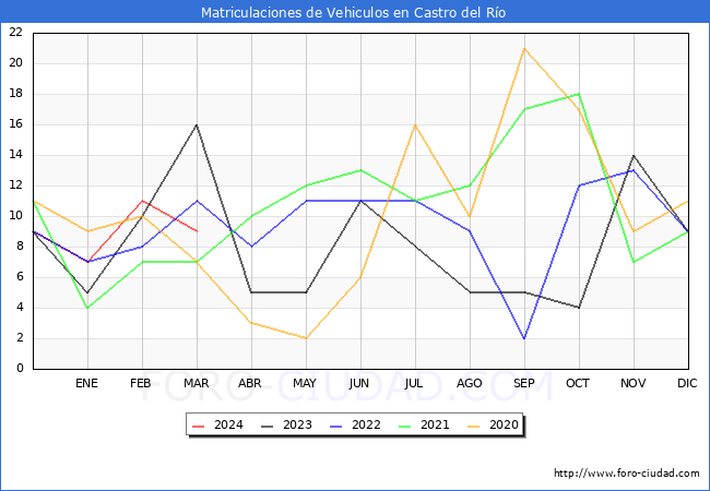 estadsticas de Vehiculos Matriculados en el Municipio de Castro del Ro hasta Marzo del 2024.