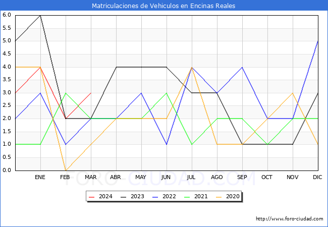 estadsticas de Vehiculos Matriculados en el Municipio de Encinas Reales hasta Marzo del 2024.