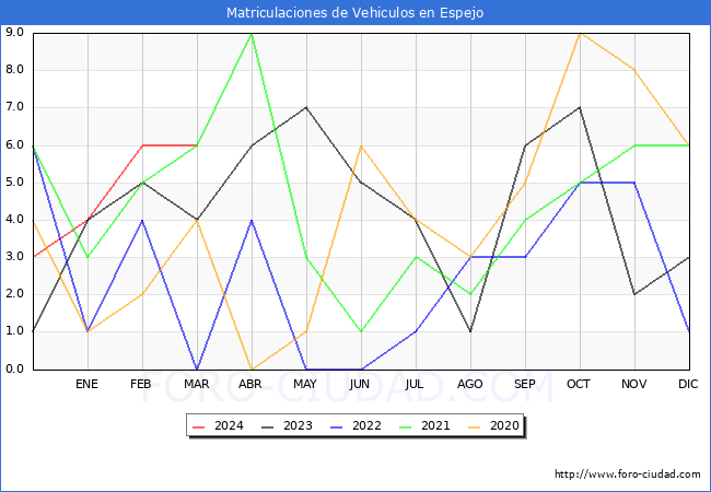 estadsticas de Vehiculos Matriculados en el Municipio de Espejo hasta Marzo del 2024.