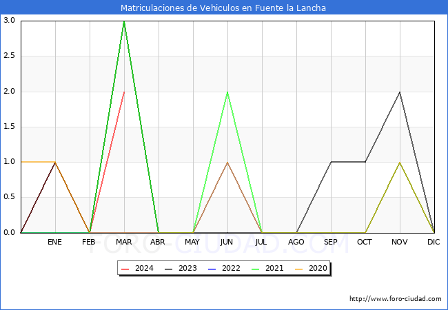 estadsticas de Vehiculos Matriculados en el Municipio de Fuente la Lancha hasta Marzo del 2024.