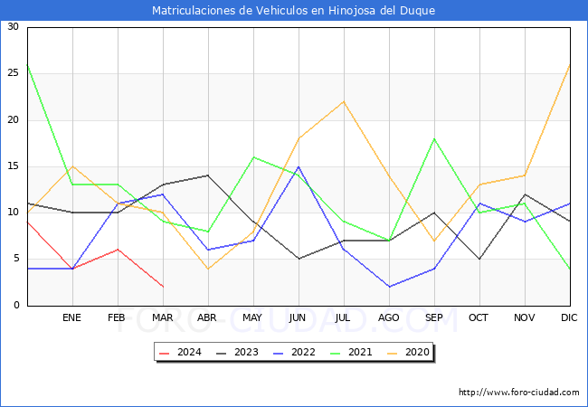 estadsticas de Vehiculos Matriculados en el Municipio de Hinojosa del Duque hasta Marzo del 2024.