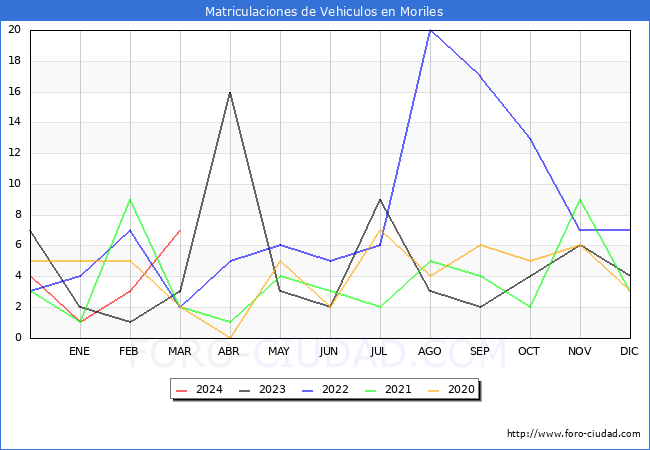 estadsticas de Vehiculos Matriculados en el Municipio de Moriles hasta Marzo del 2024.