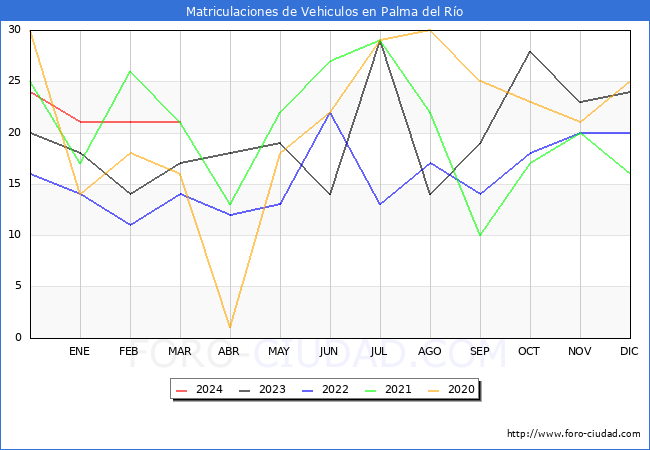 estadsticas de Vehiculos Matriculados en el Municipio de Palma del Ro hasta Marzo del 2024.