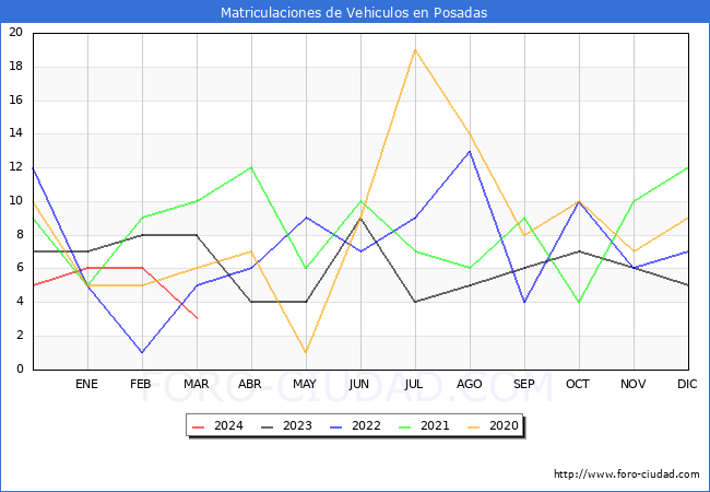 estadsticas de Vehiculos Matriculados en el Municipio de Posadas hasta Marzo del 2024.