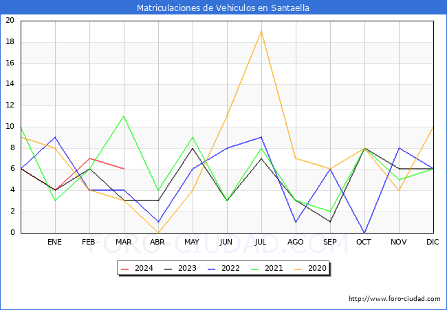 estadsticas de Vehiculos Matriculados en el Municipio de Santaella hasta Marzo del 2024.