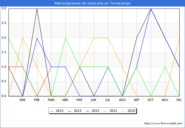 estadsticas de Vehiculos Matriculados en el Municipio de Torrecampo hasta Marzo del 2024.