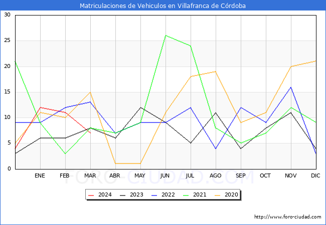 estadsticas de Vehiculos Matriculados en el Municipio de Villafranca de Crdoba hasta Marzo del 2024.