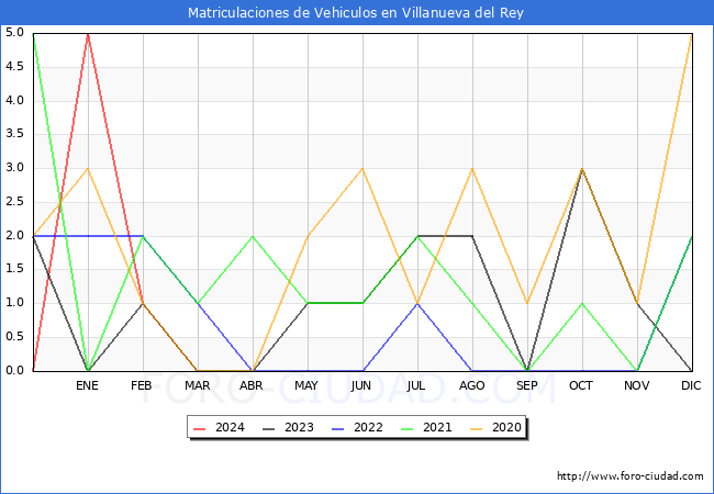 estadsticas de Vehiculos Matriculados en el Municipio de Villanueva del Rey hasta Marzo del 2024.