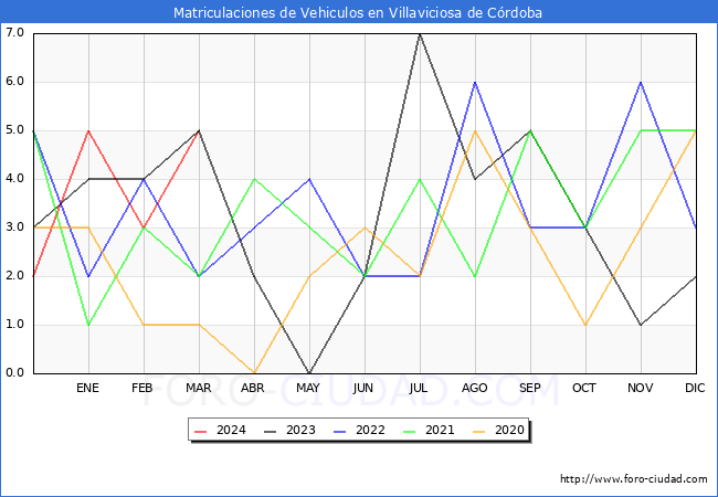 estadsticas de Vehiculos Matriculados en el Municipio de Villaviciosa de Crdoba hasta Marzo del 2024.