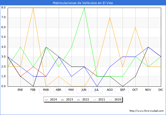 estadsticas de Vehiculos Matriculados en el Municipio de El Viso hasta Marzo del 2024.