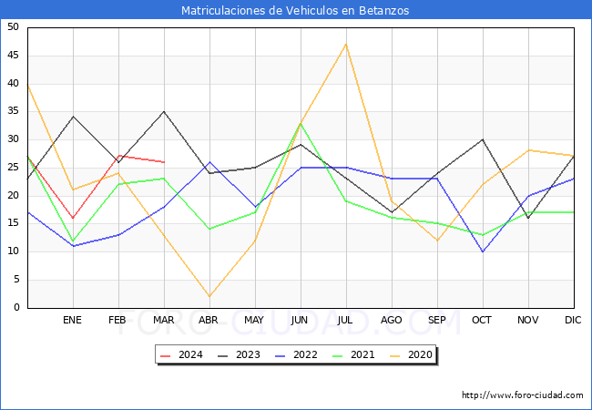 estadsticas de Vehiculos Matriculados en el Municipio de Betanzos hasta Marzo del 2024.